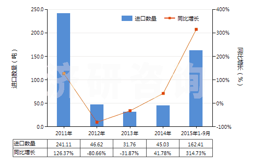 2011-2015年9月中國其他多磷酸(HS28092090)進(jìn)口量及增速統(tǒng)計(jì)